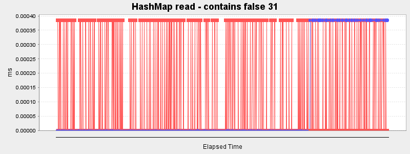 HashMap read - contains false 31